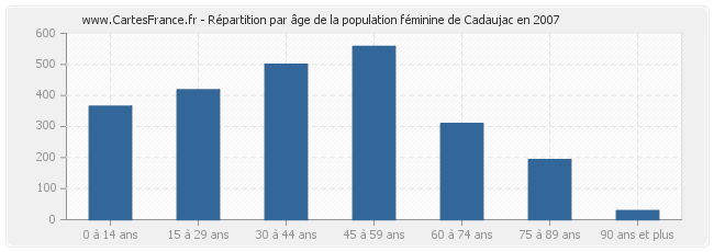 Répartition par âge de la population féminine de Cadaujac en 2007