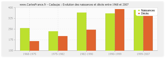 Cadaujac : Evolution des naissances et décès entre 1968 et 2007