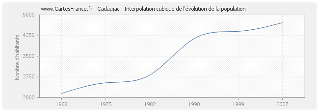 Cadaujac : Interpolation cubique de l'évolution de la population