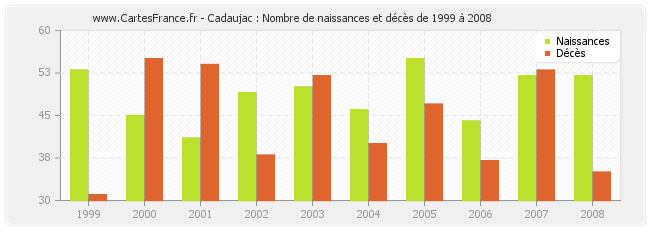 Cadaujac : Nombre de naissances et décès de 1999 à 2008