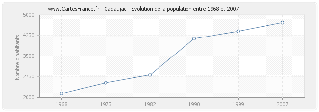 Population Cadaujac