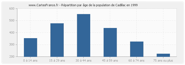 Répartition par âge de la population de Cadillac en 1999