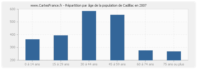 Répartition par âge de la population de Cadillac en 2007