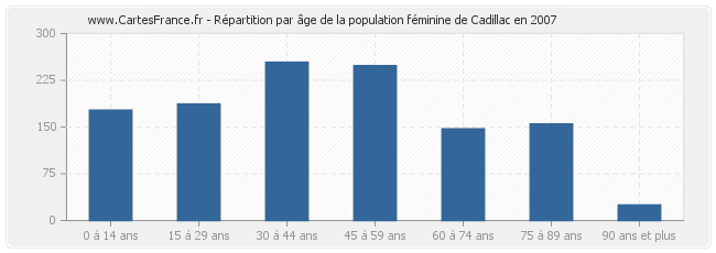 Répartition par âge de la population féminine de Cadillac en 2007