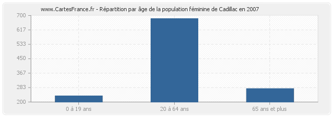 Répartition par âge de la population féminine de Cadillac en 2007