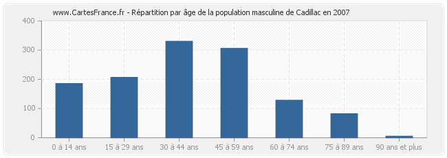 Répartition par âge de la population masculine de Cadillac en 2007