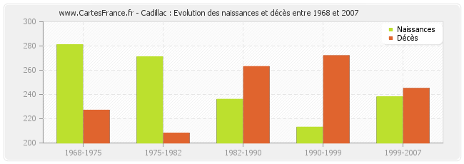 Cadillac : Evolution des naissances et décès entre 1968 et 2007