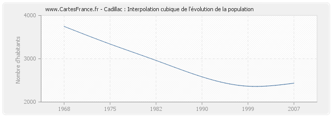 Cadillac : Interpolation cubique de l'évolution de la population