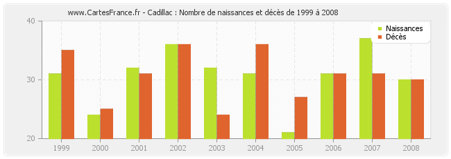Cadillac : Nombre de naissances et décès de 1999 à 2008