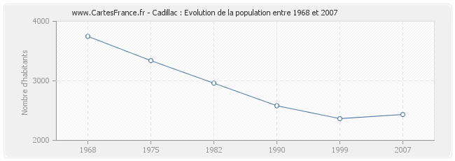 Population Cadillac