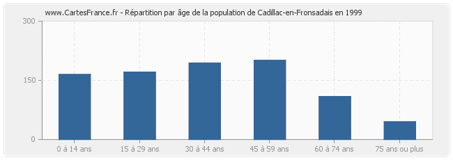 Répartition par âge de la population de Cadillac-en-Fronsadais en 1999