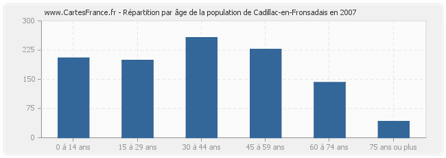Répartition par âge de la population de Cadillac-en-Fronsadais en 2007