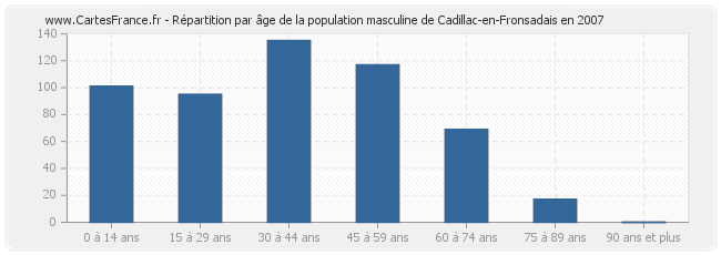 Répartition par âge de la population masculine de Cadillac-en-Fronsadais en 2007