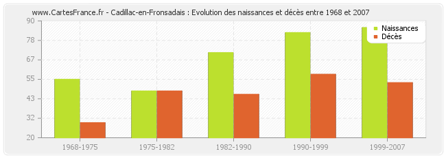 Cadillac-en-Fronsadais : Evolution des naissances et décès entre 1968 et 2007