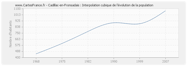 Cadillac-en-Fronsadais : Interpolation cubique de l'évolution de la population