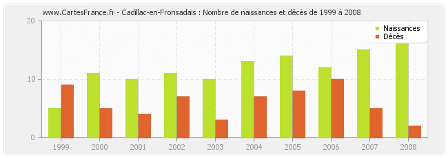 Cadillac-en-Fronsadais : Nombre de naissances et décès de 1999 à 2008