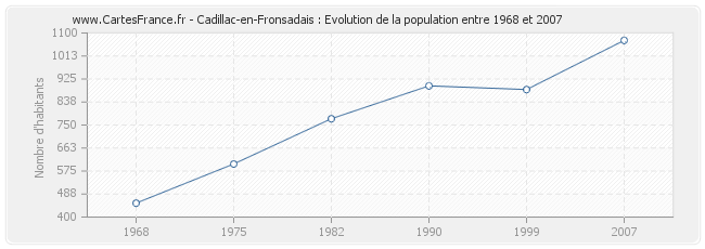 Population Cadillac-en-Fronsadais