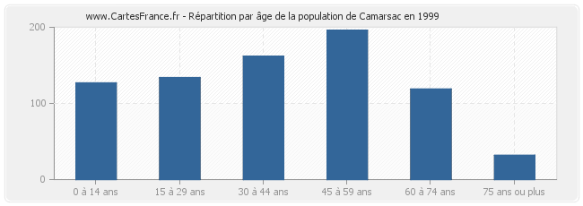Répartition par âge de la population de Camarsac en 1999