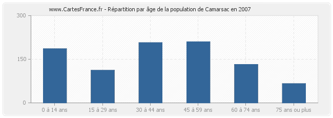 Répartition par âge de la population de Camarsac en 2007