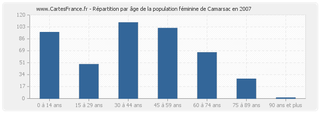 Répartition par âge de la population féminine de Camarsac en 2007