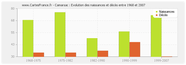 Camarsac : Evolution des naissances et décès entre 1968 et 2007
