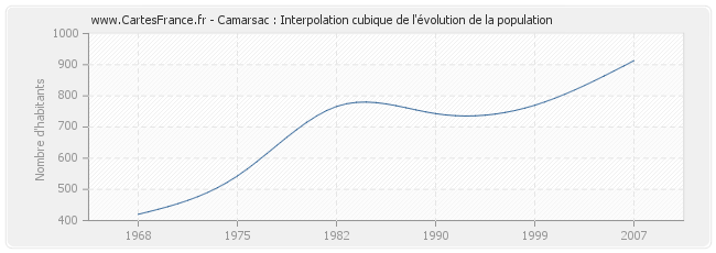 Camarsac : Interpolation cubique de l'évolution de la population