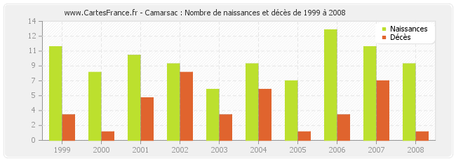 Camarsac : Nombre de naissances et décès de 1999 à 2008