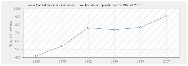 Population Camarsac