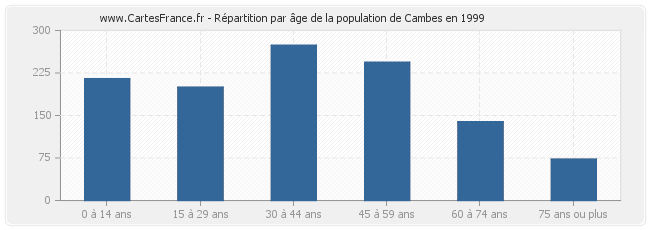 Répartition par âge de la population de Cambes en 1999