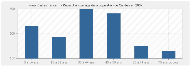 Répartition par âge de la population de Cambes en 2007