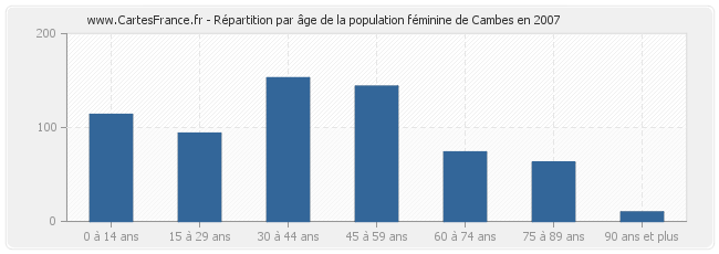 Répartition par âge de la population féminine de Cambes en 2007