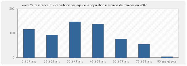 Répartition par âge de la population masculine de Cambes en 2007