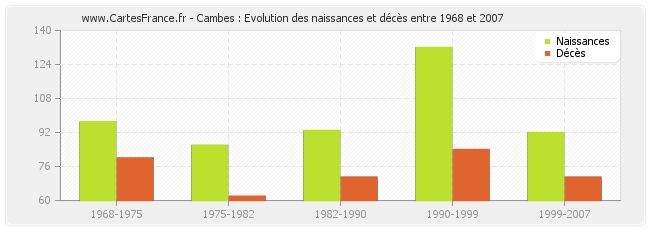 Cambes : Evolution des naissances et décès entre 1968 et 2007