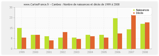 Cambes : Nombre de naissances et décès de 1999 à 2008