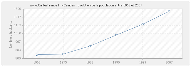 Population Cambes