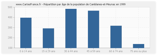Répartition par âge de la population de Camblanes-et-Meynac en 1999
