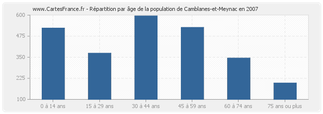 Répartition par âge de la population de Camblanes-et-Meynac en 2007