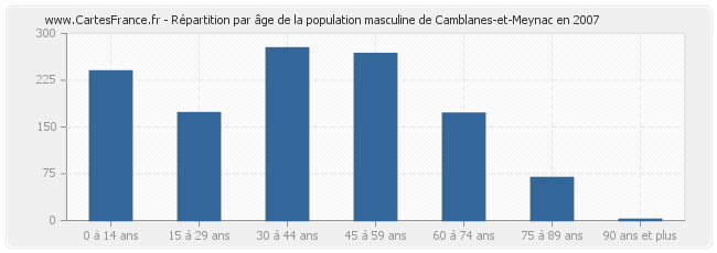 Répartition par âge de la population masculine de Camblanes-et-Meynac en 2007