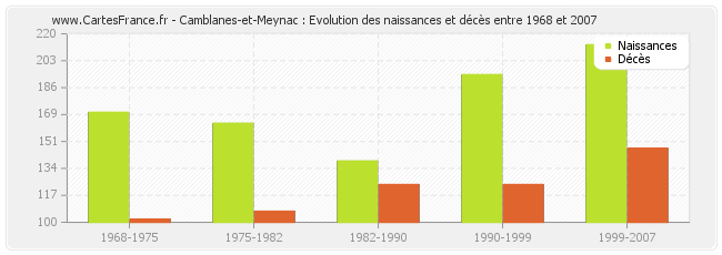Camblanes-et-Meynac : Evolution des naissances et décès entre 1968 et 2007
