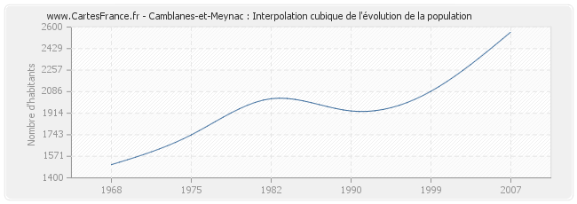 Camblanes-et-Meynac : Interpolation cubique de l'évolution de la population