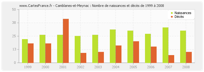 Camblanes-et-Meynac : Nombre de naissances et décès de 1999 à 2008