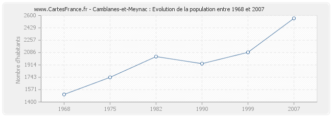 Population Camblanes-et-Meynac