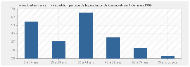 Répartition par âge de la population de Camiac-et-Saint-Denis en 1999