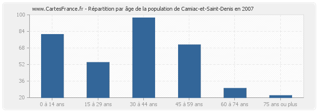 Répartition par âge de la population de Camiac-et-Saint-Denis en 2007