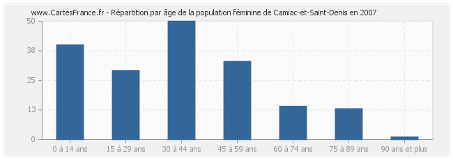 Répartition par âge de la population féminine de Camiac-et-Saint-Denis en 2007
