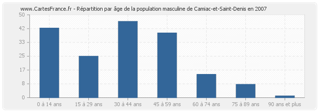 Répartition par âge de la population masculine de Camiac-et-Saint-Denis en 2007