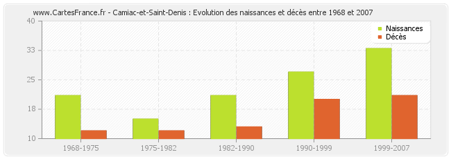 Camiac-et-Saint-Denis : Evolution des naissances et décès entre 1968 et 2007