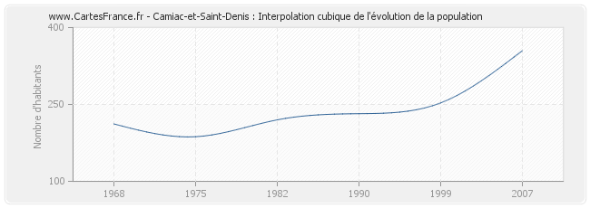 Camiac-et-Saint-Denis : Interpolation cubique de l'évolution de la population