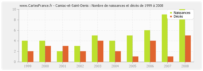 Camiac-et-Saint-Denis : Nombre de naissances et décès de 1999 à 2008