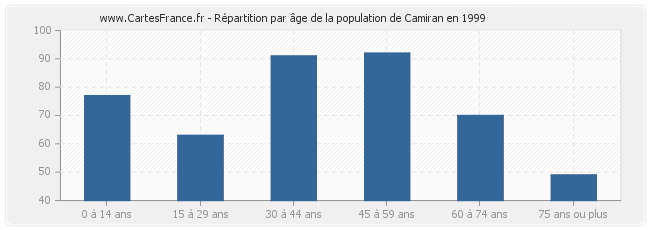 Répartition par âge de la population de Camiran en 1999